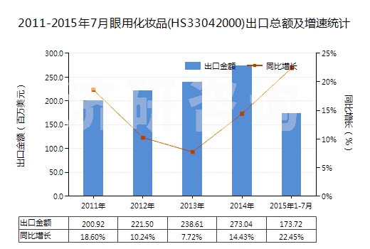 2011-2015年7月眼用化妝品(HS33042000)出口總額及增速統(tǒng)計(jì) 2011-2015年7月眼用化妝品(HS33042000)出口總額及增速統(tǒng)計(jì)